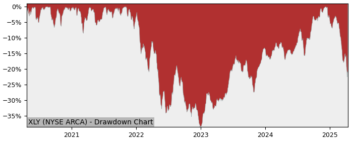 Drawdown / Underwater Chart for Consumer Discretionary Sector SPDR.. (XLY)